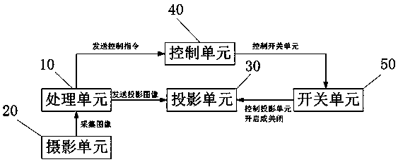 A projection type augmented reality image generation method and system