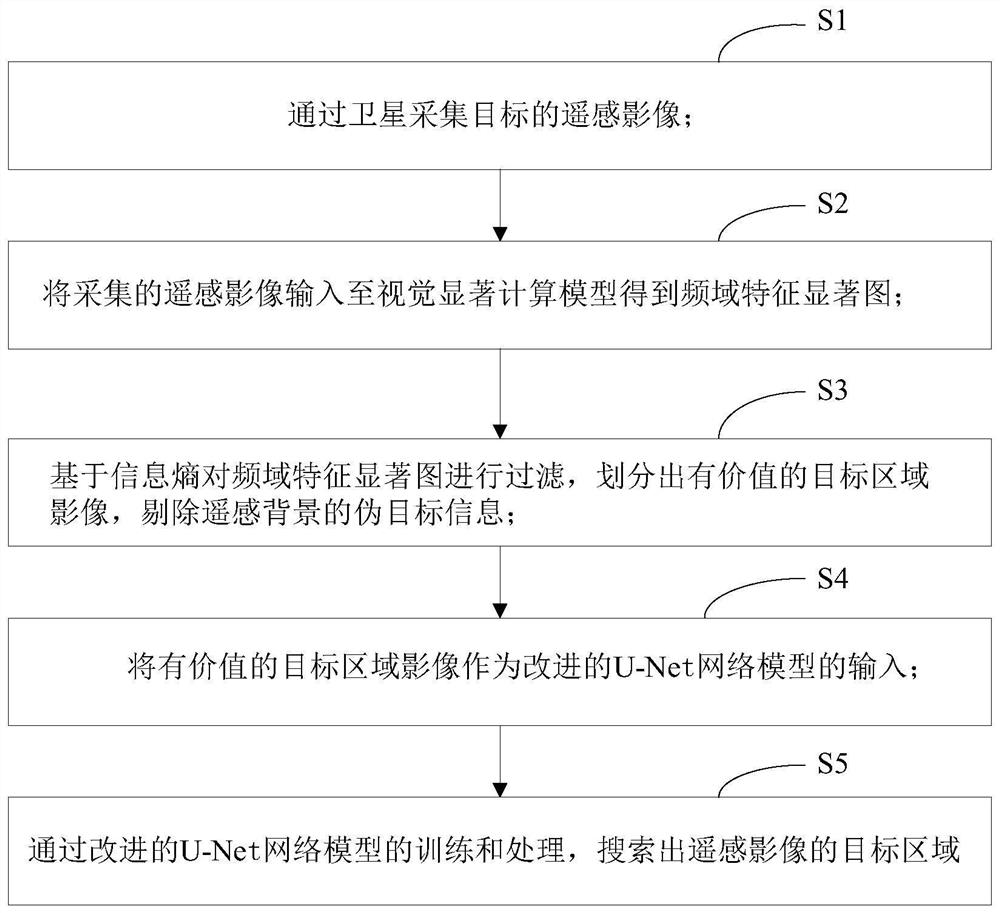 Satellite in-orbit application-oriented remote sensing image visual salient region intelligent search method