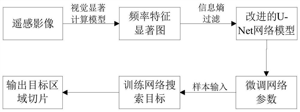 Satellite in-orbit application-oriented remote sensing image visual salient region intelligent search method