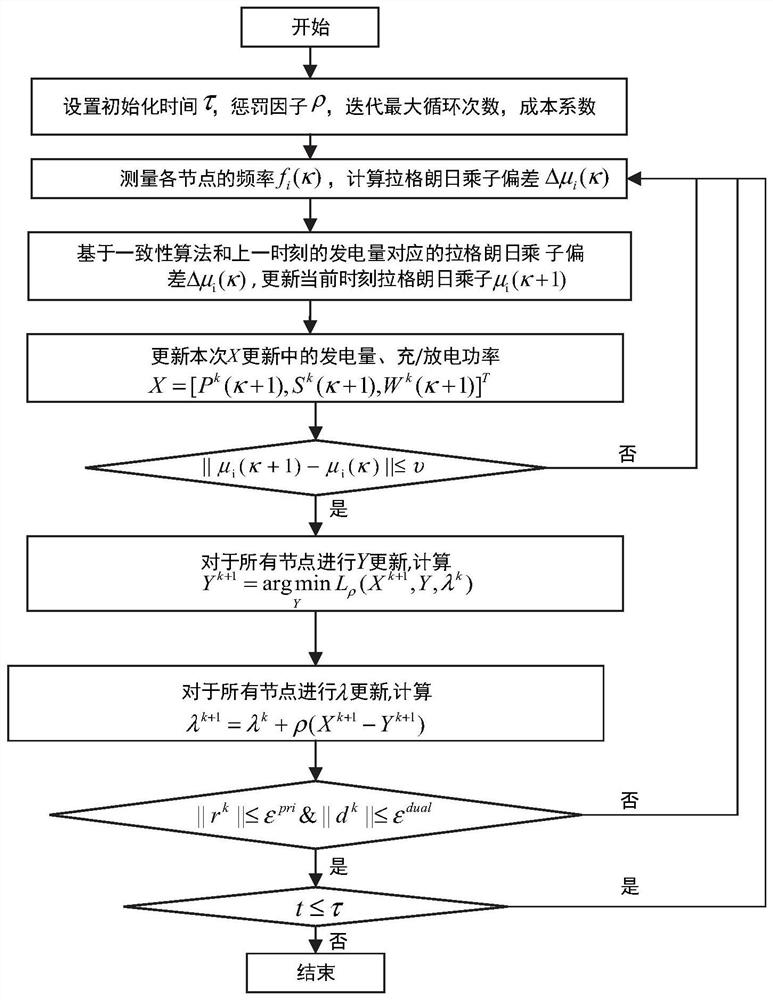 Dynamic economic dispatch distributed optimization method and system for smart power grid