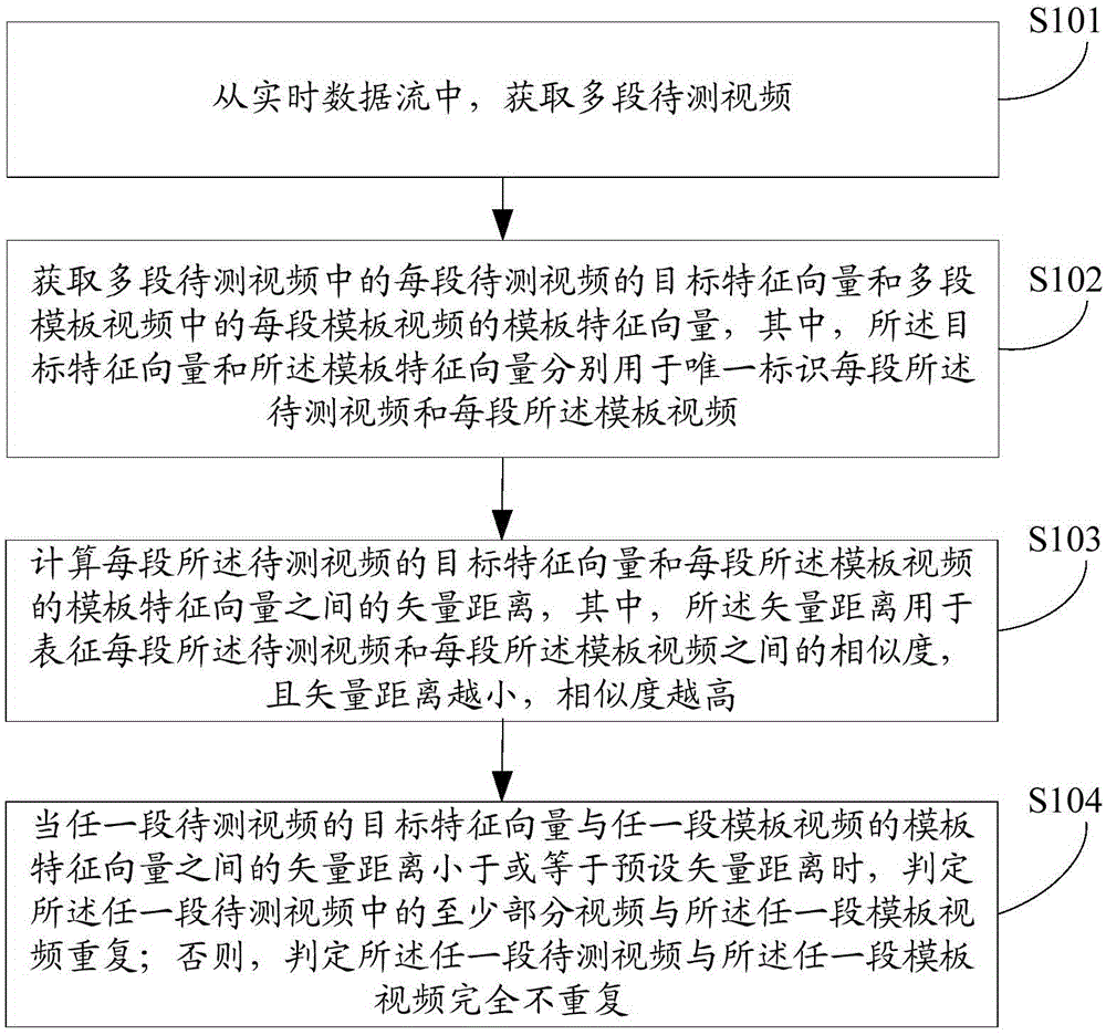 Judgment method and device of repetitive video