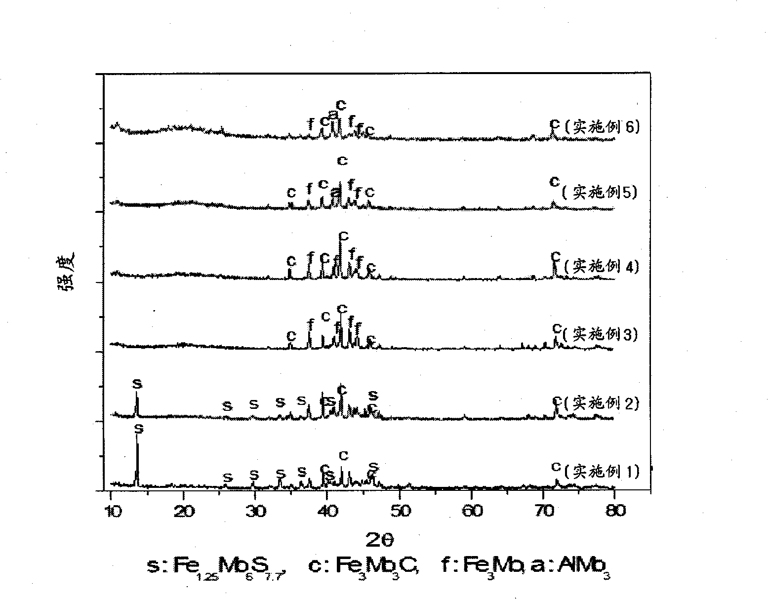 Method For Preparing Ferro Molybdenum From Molybdenite