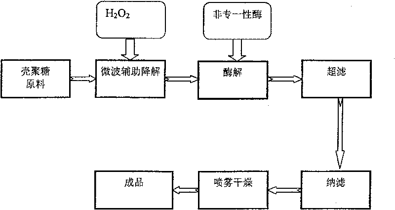 Technique for producing water-solubility function chitosan