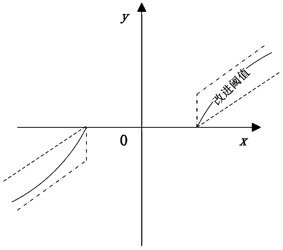 Bearing signal denoising method based on improved wavelet algorithm