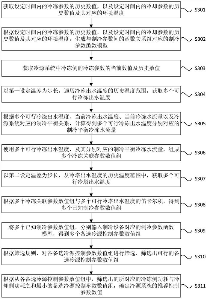 Method and device, equipment and storage medium for determining cooling source control parameters