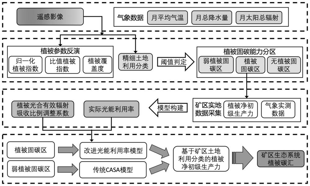 A fine land uses type of mining area vegetation carbon exchange remote sensing method