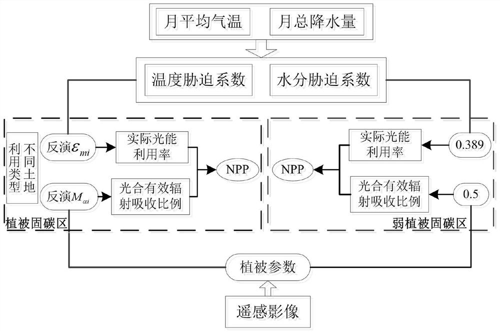 A fine land uses type of mining area vegetation carbon exchange remote sensing method