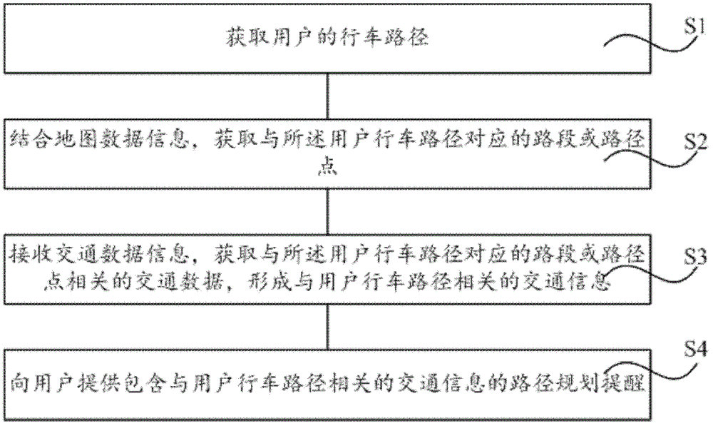 Route planning prompting method and system