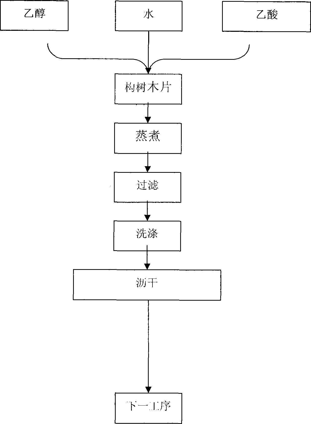 Pre-processing method in process of producing paper pulp