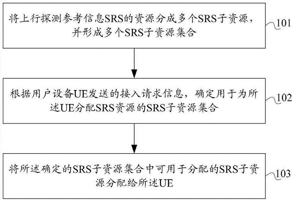 Method, device and base station for distributing sounding reference signal (SRS) resource in long term evolution (LTE) system
