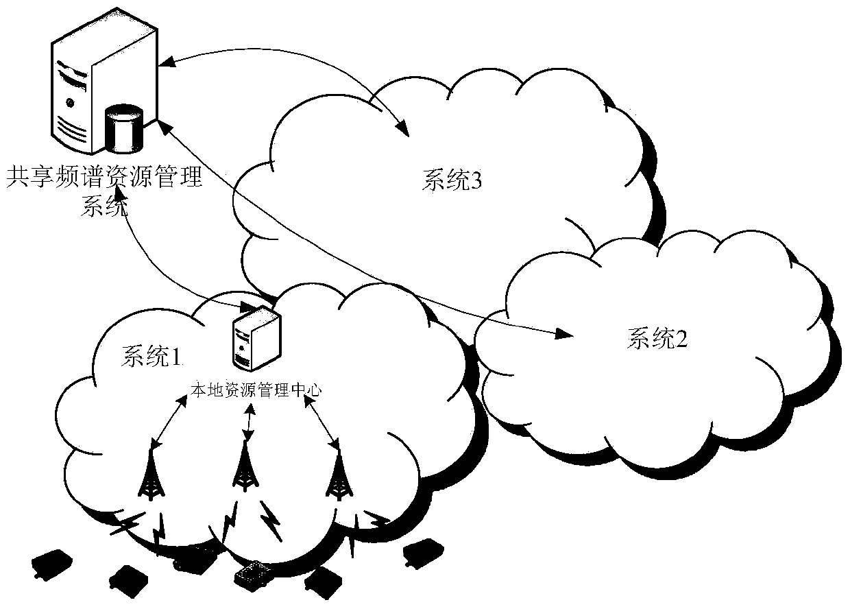 Method and system for realizing frequency resource sharing under a spectrum sharing mechanism