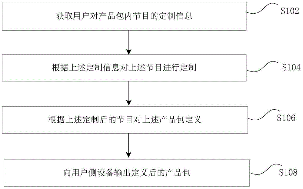Product packet output method and device