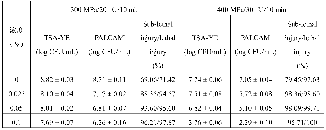 Method for inactivating Listeria monocytogenes in food by cooperating ultrahigh pressure with antibacterial agent