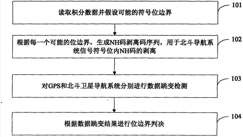 Bit synchronization method and device of compatible Beidou satellite navigation system and global position system (GPS)