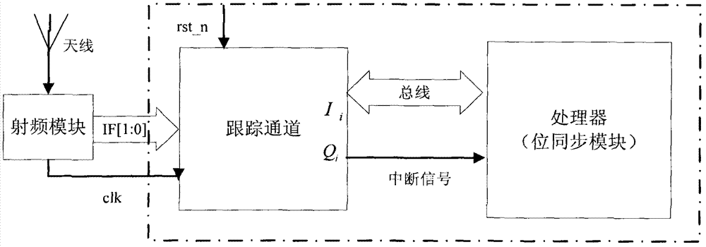 Bit synchronization method and device of compatible Beidou satellite navigation system and global position system (GPS)