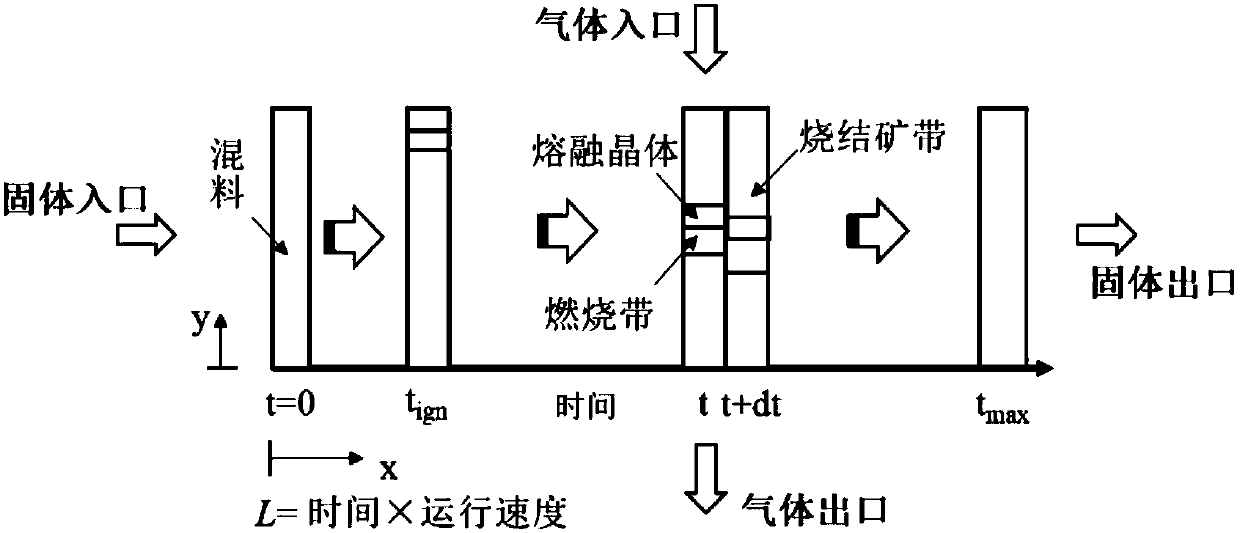 Numerical computation method for predicting flue gas recirculation sintering mass-heat coupling process
