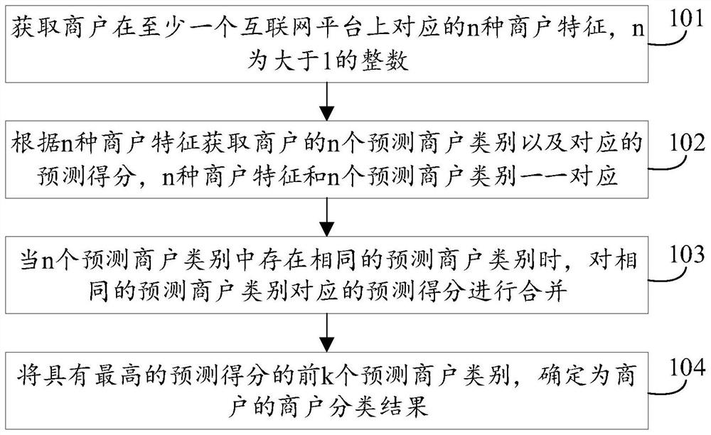 Merchant classification method, device, equipment and storage medium