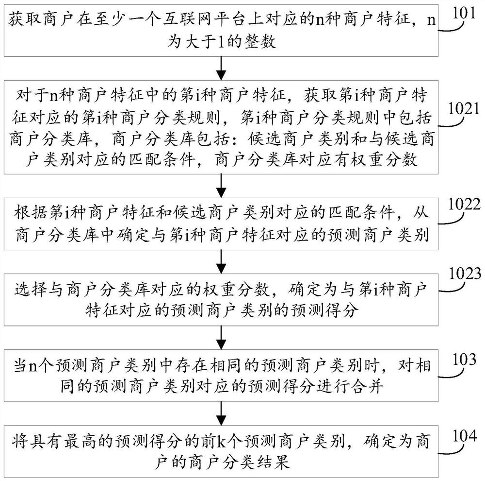 Merchant classification method, device, equipment and storage medium