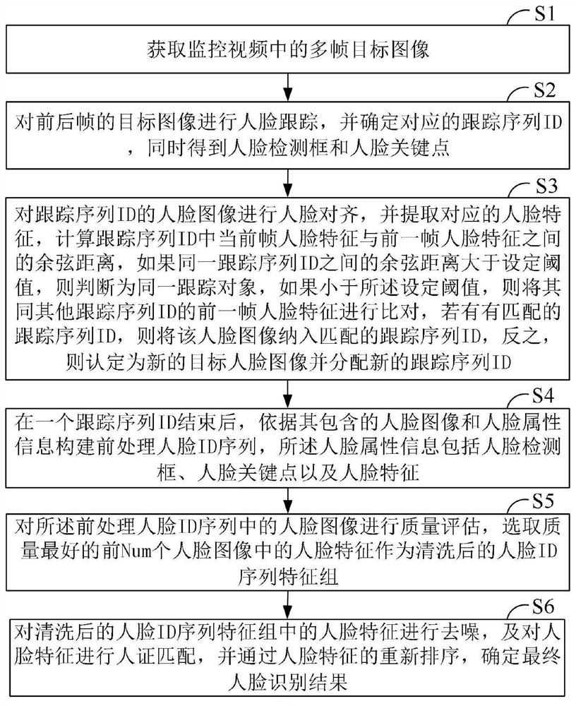 A Face Recognition Method Based on Center Point Tracking Model