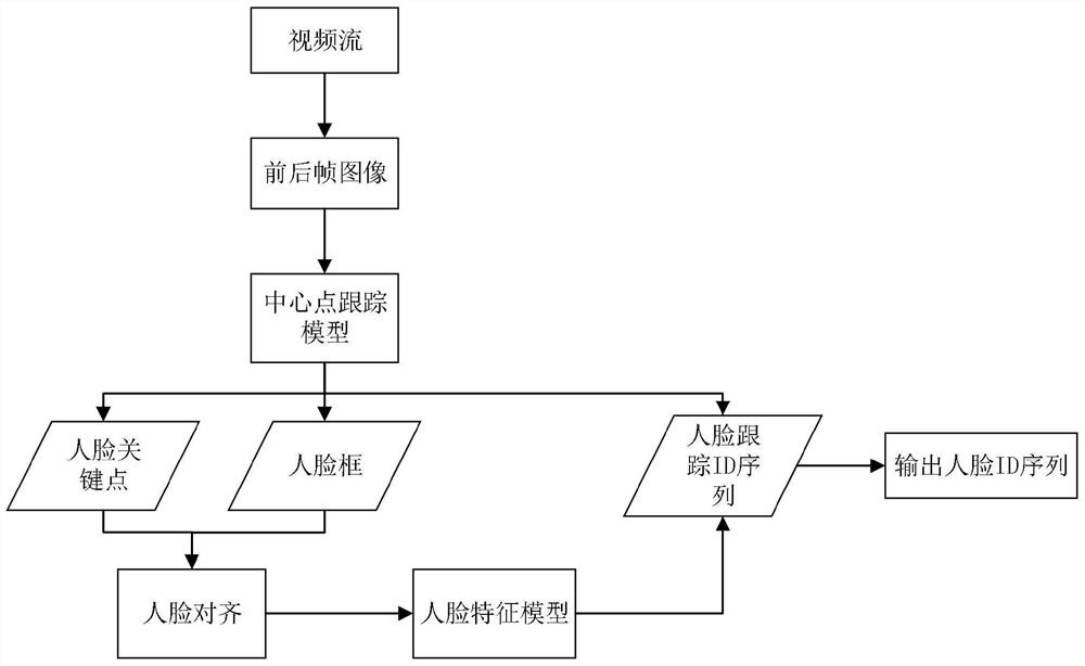 A Face Recognition Method Based on Center Point Tracking Model