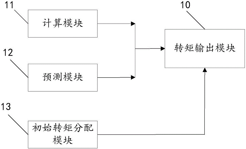 Vehicle torque distribution device and method