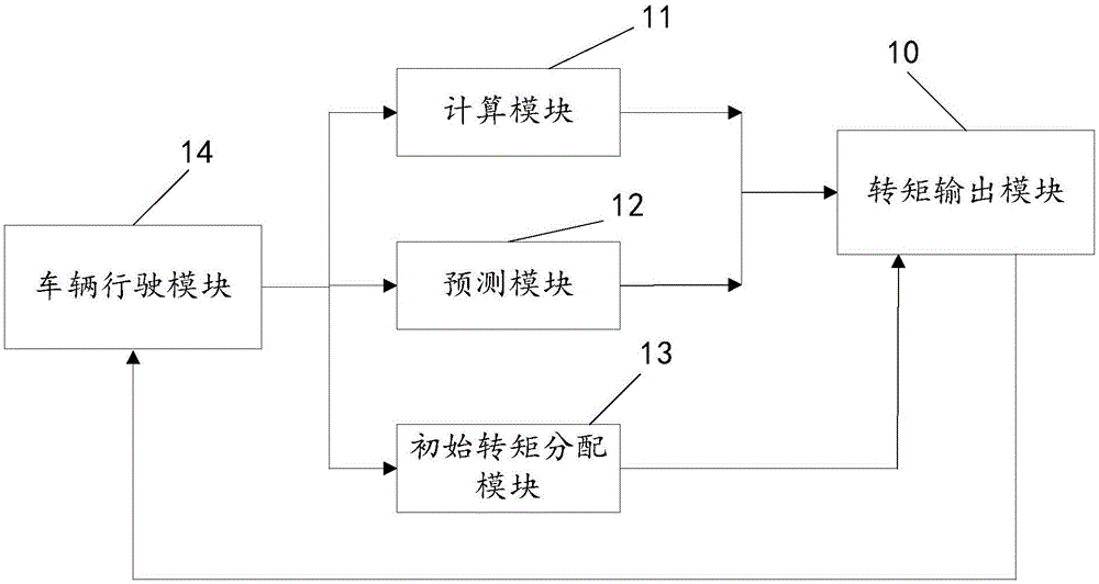 Vehicle torque distribution device and method