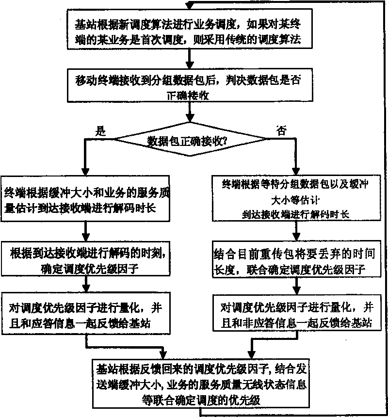Method of jointly fixing automatic request retransmission and scheduling algorithm based on terminal feedback