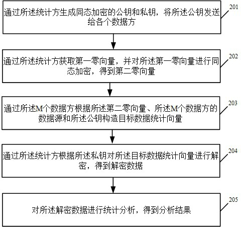 Data analysis method and system based on data source protection and related equipment