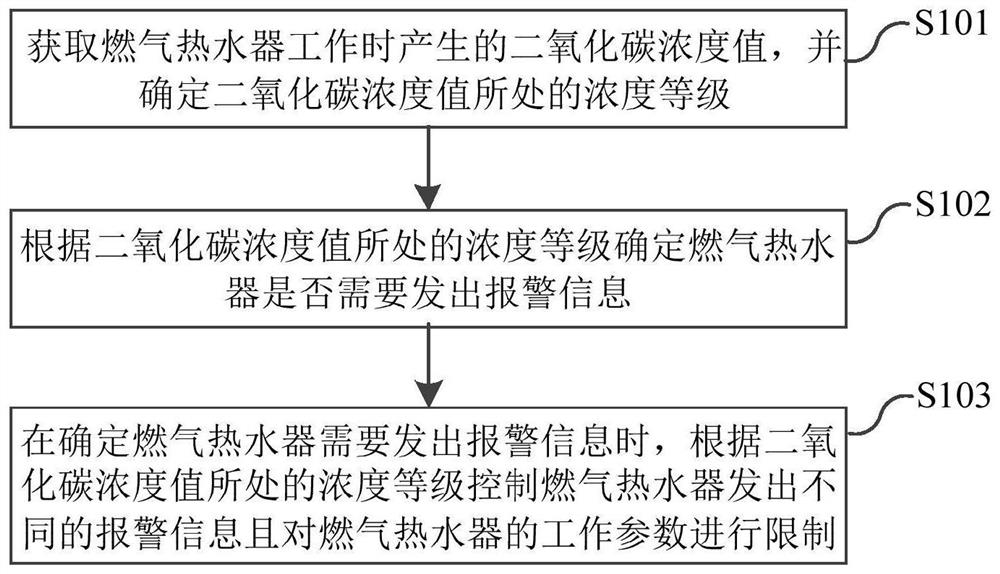 Gas water heater, alarm control method and device thereof and storage medium