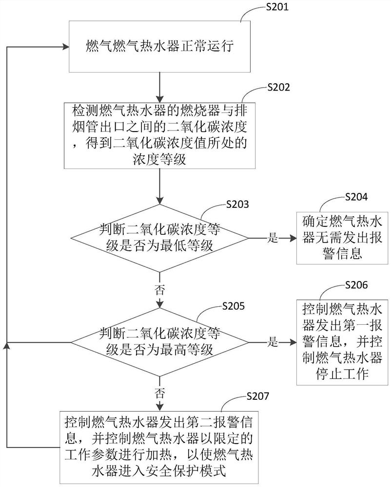 Gas water heater, alarm control method and device thereof and storage medium