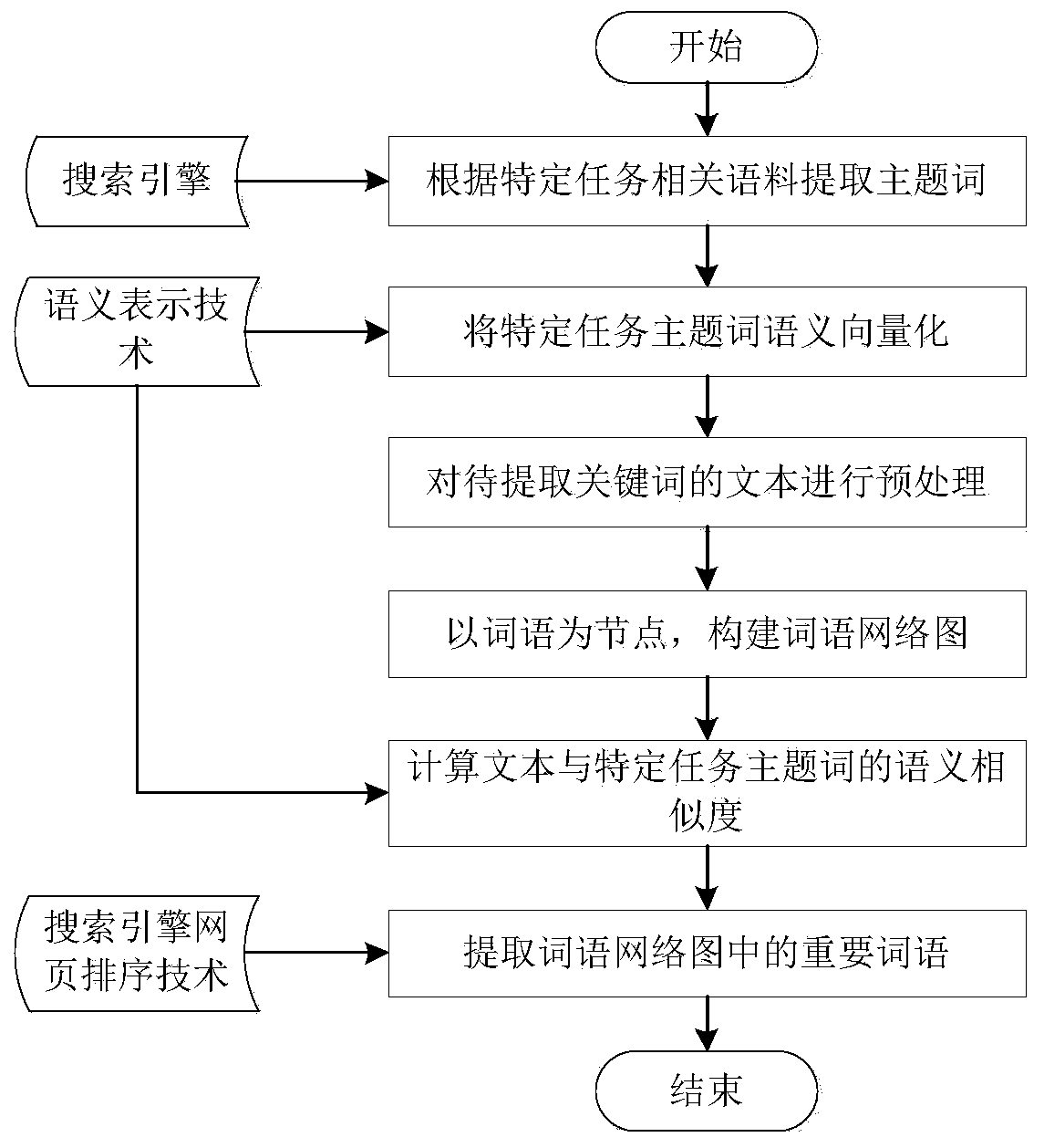 A Semantics-based Keyword Extraction Method for Specific Task Text