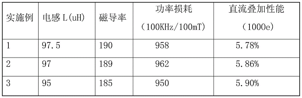 A kind of preparation method of iron-nickel-molybdenum magnetic powder core with high magnetic permeability