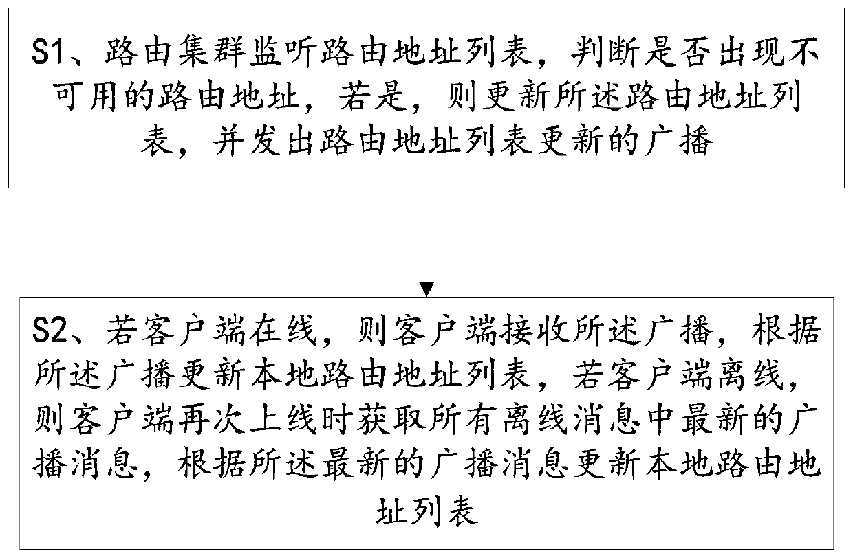 Method and system for updating routing address list