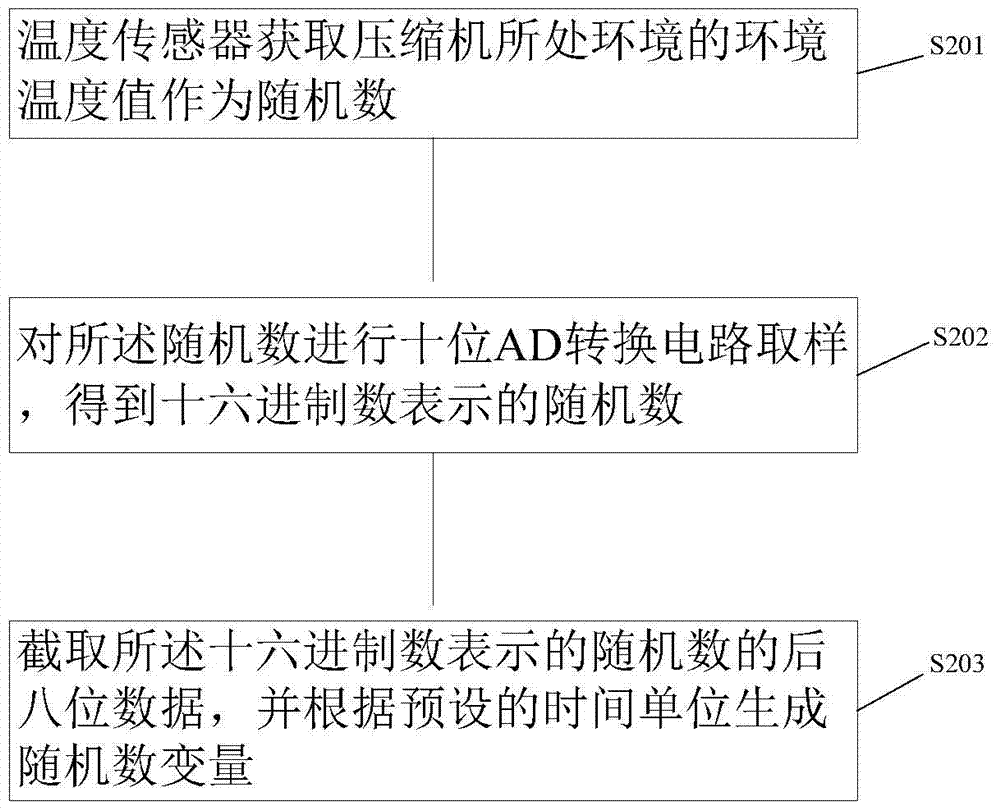 Compressor control method, compressor and electrical equipment