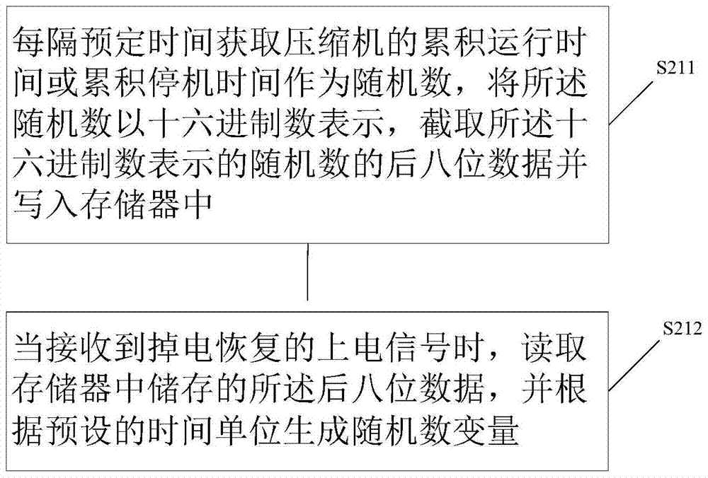 Compressor control method, compressor and electrical equipment