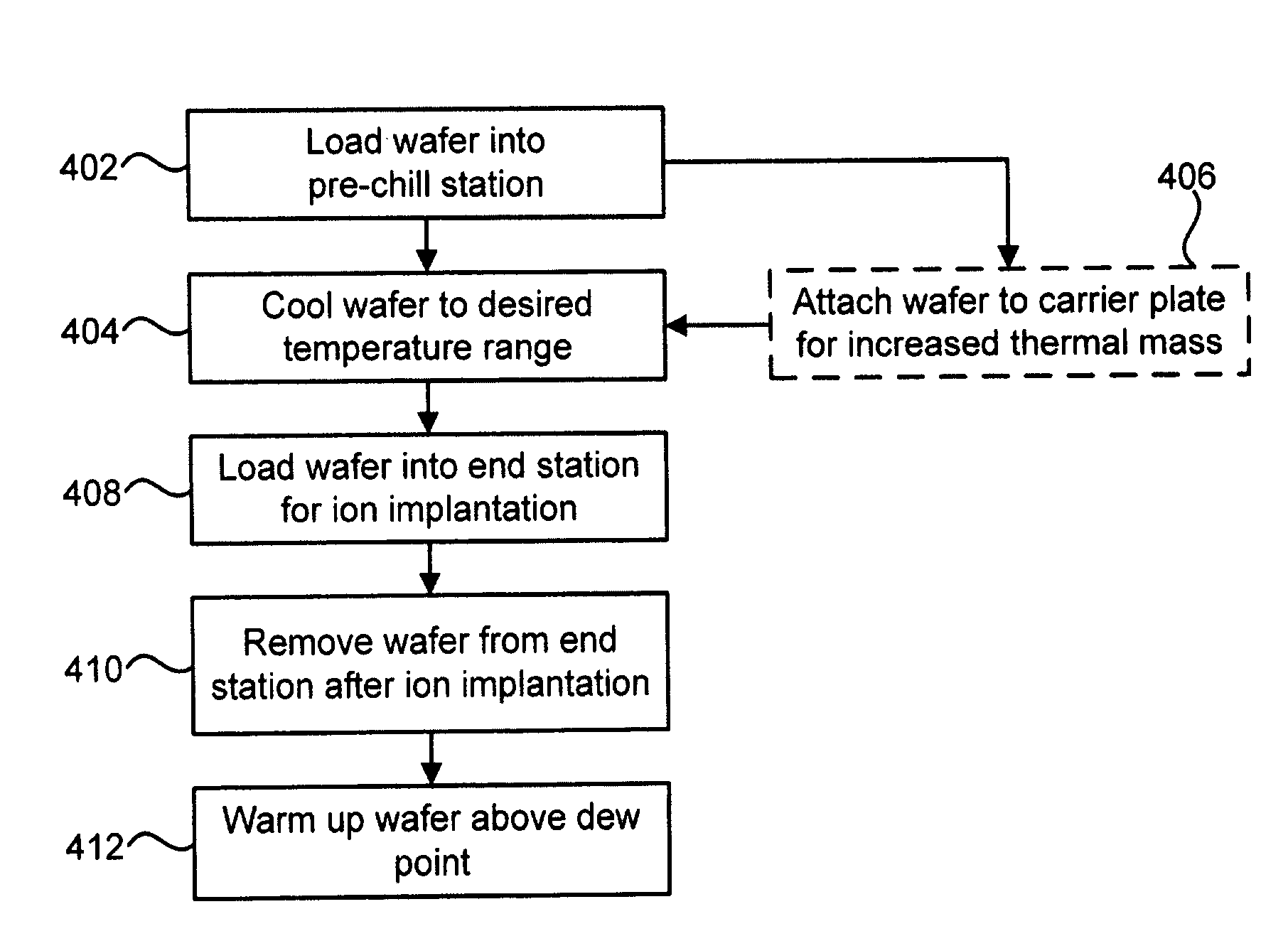 Technique for low-temperature ion implantation