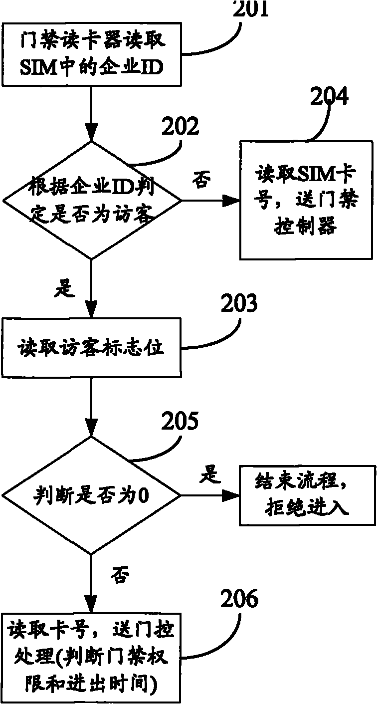 Method, system and device for swiping entrance guard card through short message service reservation