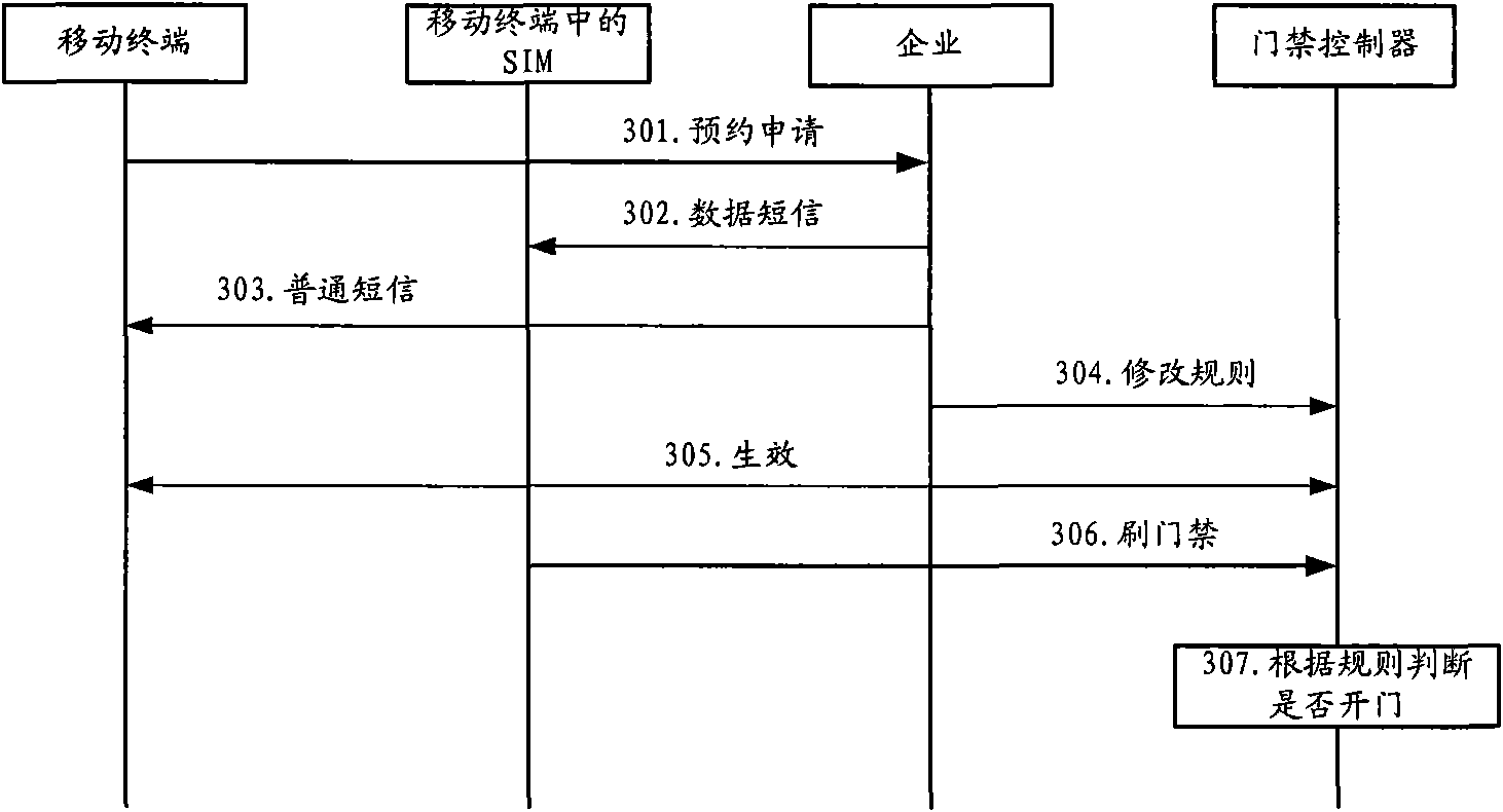 Method, system and device for swiping entrance guard card through short message service reservation