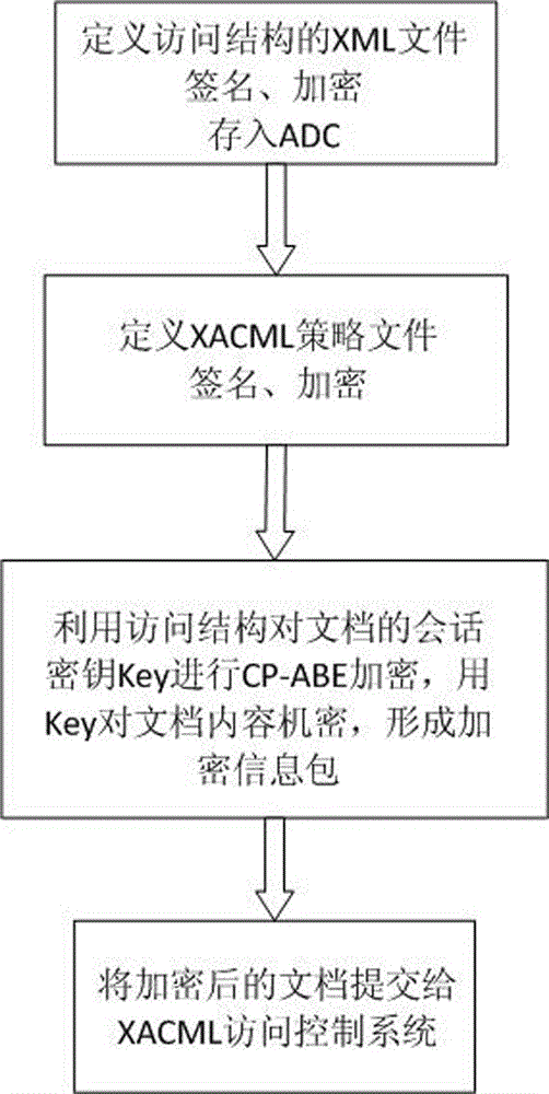Ciphertext access control method based on CP-ABE (Ciphertext-Policy Attribute-Based Encryption)