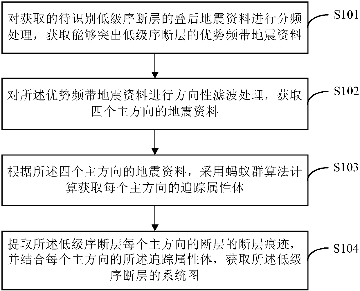 Method and device for identifying low-order faults in deep tight sandstone gas reservoirs