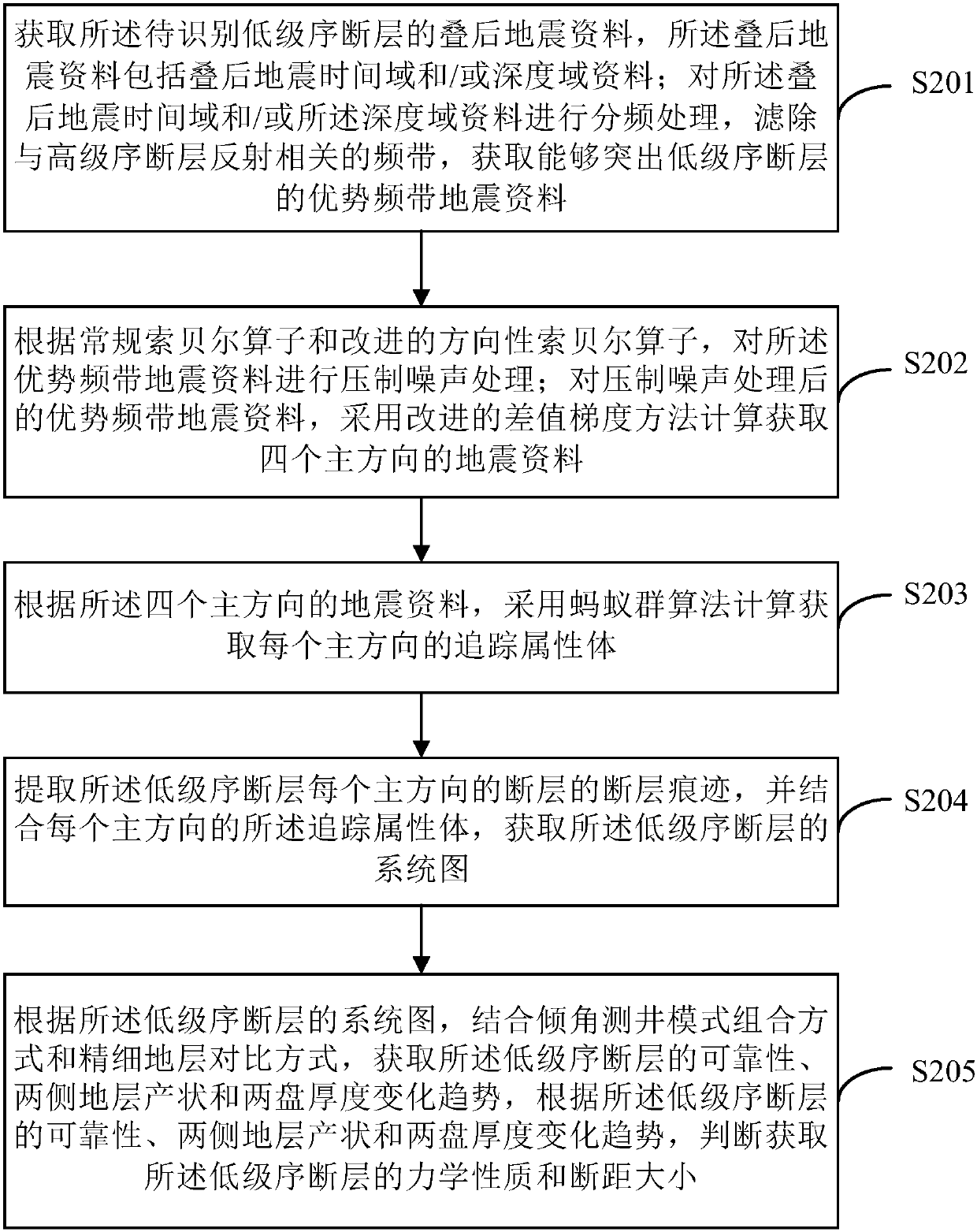 Method and device for identifying low-order faults in deep tight sandstone gas reservoirs