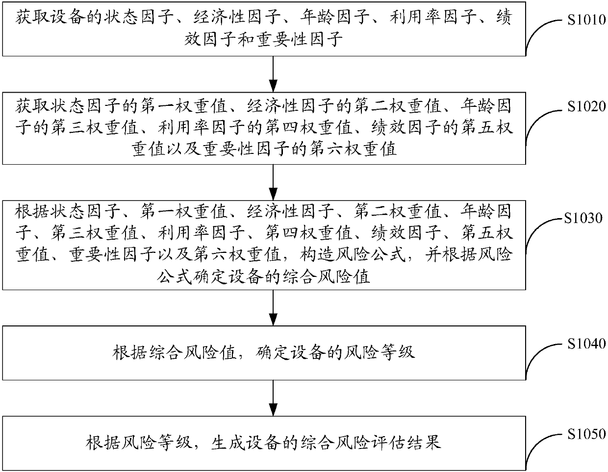 Comprehensive risk assessment method and apparatus of equipment and power system