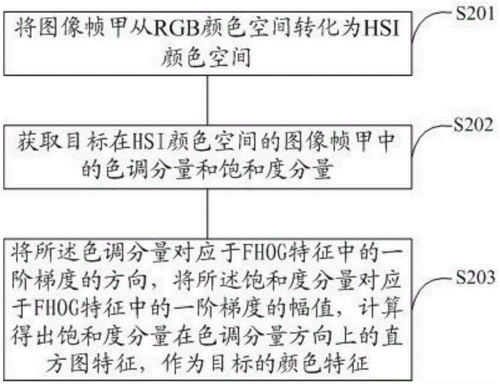 User terminal and object tracking method and device thereof