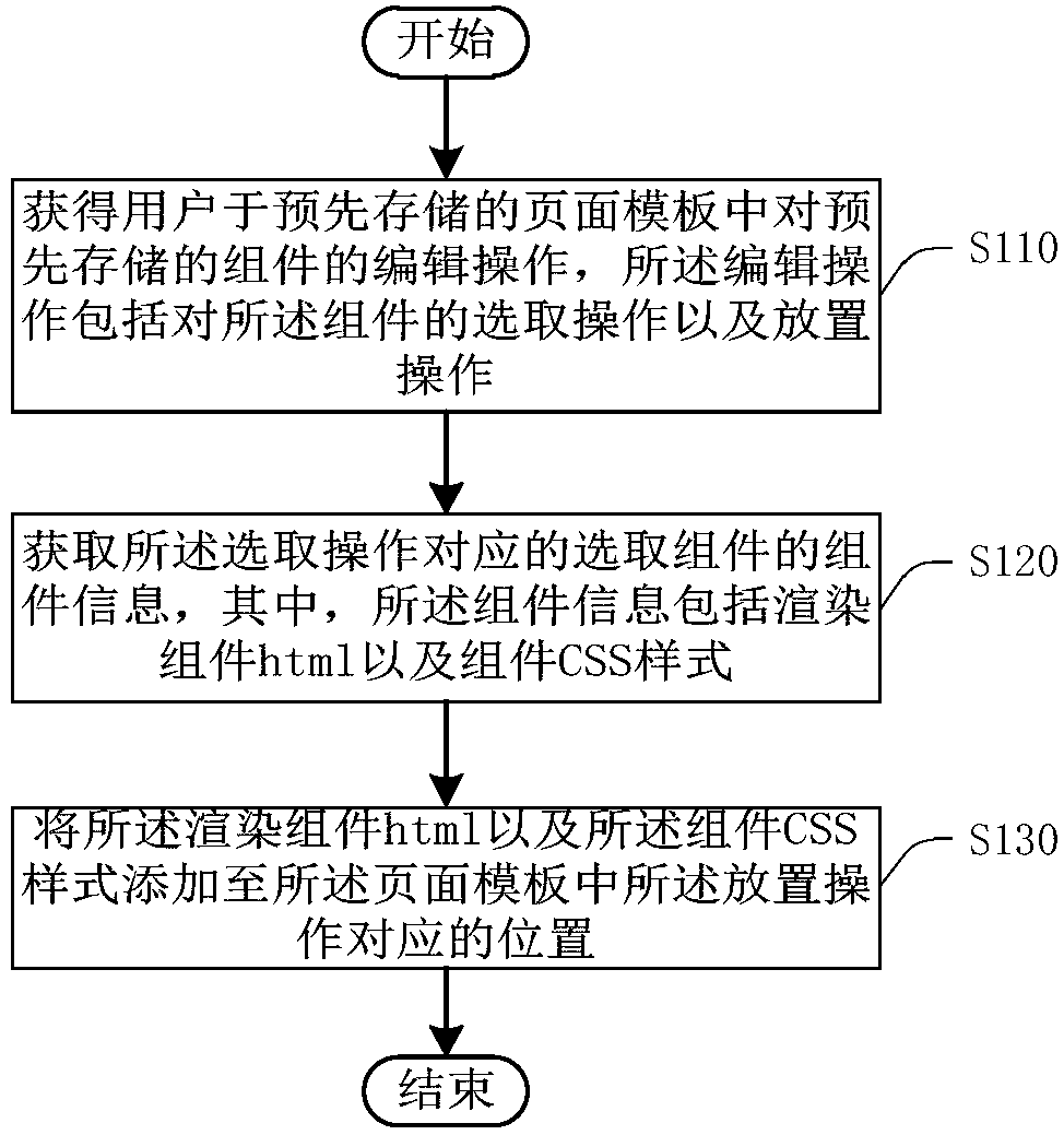 Webpage construction method and device, electronic equipment and storage medium