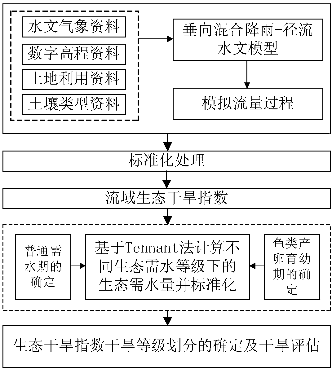 Watershed ecological drought evaluation and prediction method