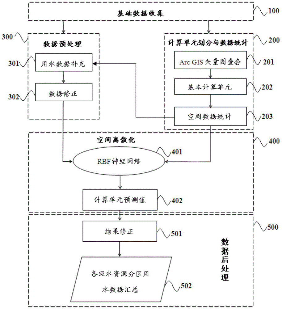 Spatial Discretization Method of Economic Water Data Based on RBF Neural Network