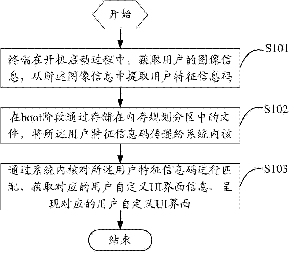 User interface self-adapting showing method and terminal