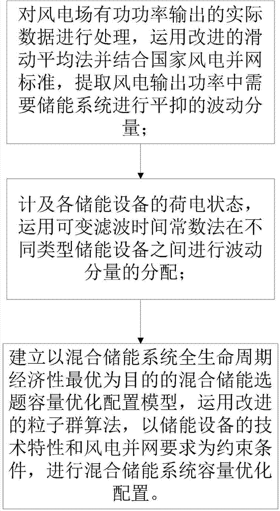 Capacity allocation method for hybrid energy storage system capable of restraining wind power output power fluctuation