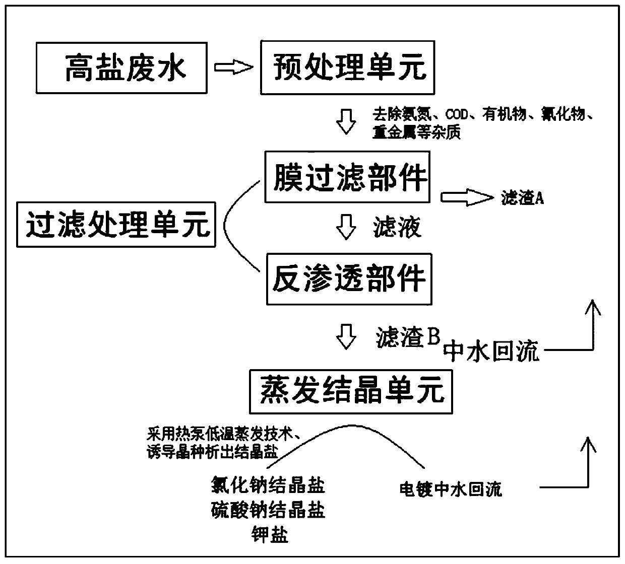 System and treatment process for purification and salt separation of electroplating high-salt wastewater