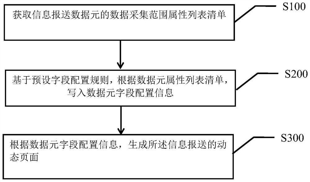 Information submission dynamic page configuration method and device